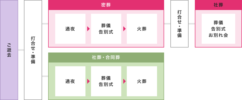 社葬の形式図